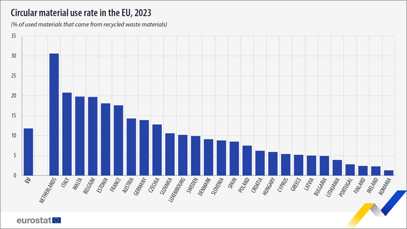 Reciclaje-Union-Europea-Eurostat